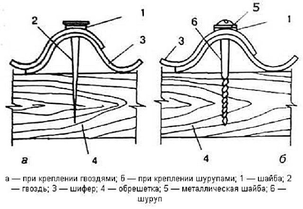 Забор из волнового шифера своими руками: пошаговая инструкция